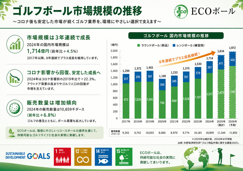 国内ゴルフボール市場規模の推移。2017年から2026年。2025年は推計、2026年は予測。