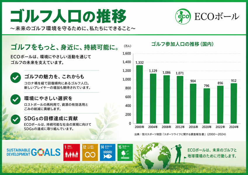 国内ゴルフ参加人口の推移。2000年から2024年。出典：笹川スポーツ財団「スポーツライフに関する調査報告書」。